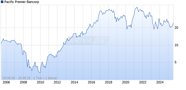 Pacific Premier Bancorp Chart