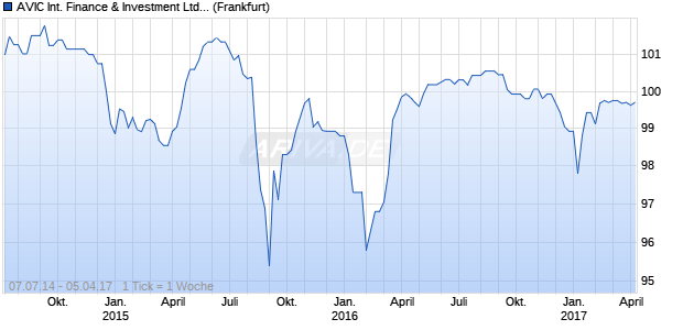 AVIC International Finance & Investment Ltd. (WKN A1ZGQQ, ISIN HK0000193976) Chart