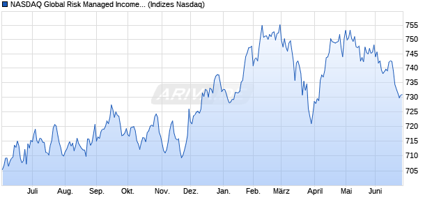 NASDAQ Global Risk Managed Income Index Chart