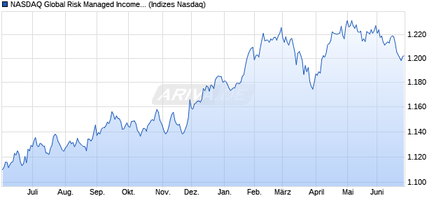 NASDAQ Global Risk Managed Income TR Index Chart