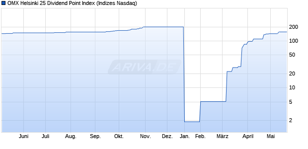 OMX Helsinki 25 Dividend Point Index Chart