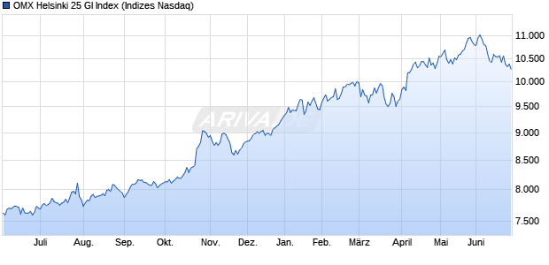 OMX Helsinki 25 GI Index Chart