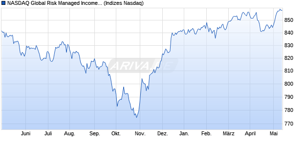 NASDAQ Global Risk Managed Income CAD Index Chart