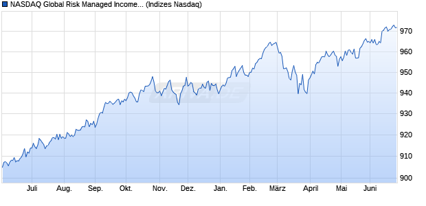 NASDAQ Global Risk Managed Income CAD Index Chart