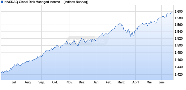 NASDAQ Global Risk Managed Income CAD TR Index Chart