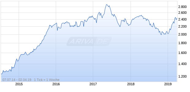 OMX Iceland 8 EUR Chart