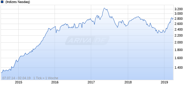 OMX Iceland 8 EUR GI Chart