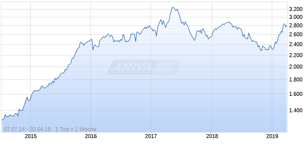 OMX Iceland 8 EUR GI Chart