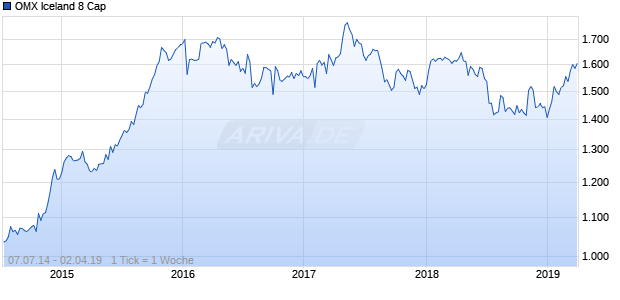 OMX Iceland 8 Cap Chart