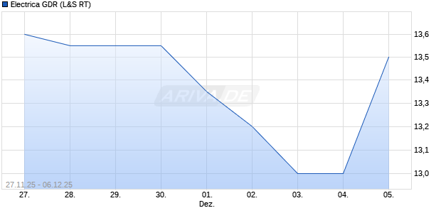 Electrica Aktie (GDR) Chart