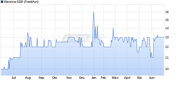 Electrica Aktie (GDR) Chart