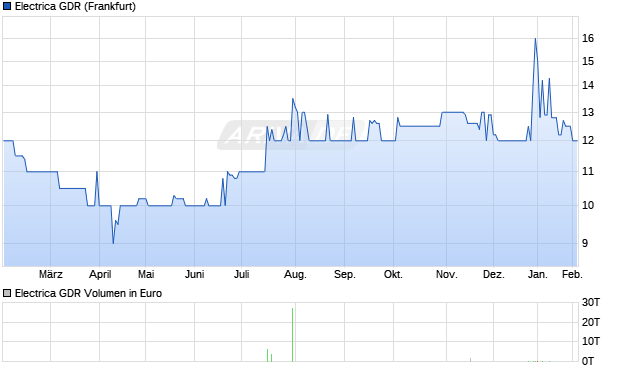 Electrica Aktie (GDR) Chart