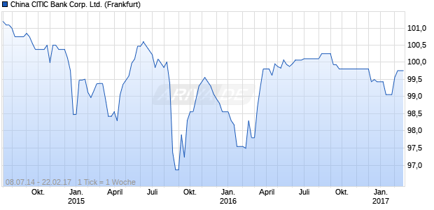 China CITIC Bank Corp. Ltd. (WKN A1ZECA, ISIN HK0000188166) Chart