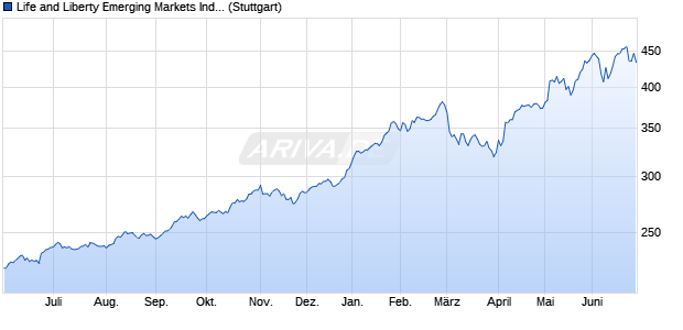 Life and Liberty Emerging Markets Index Chart