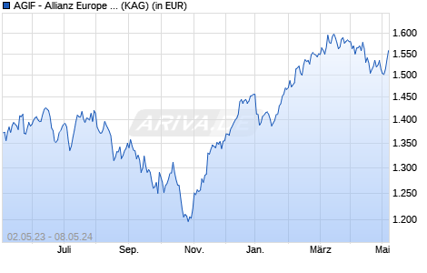 Performance des AGIF - Allianz Europe Equity Growth - I - USD (WKN A0KDMM, ISIN LU0256905836)