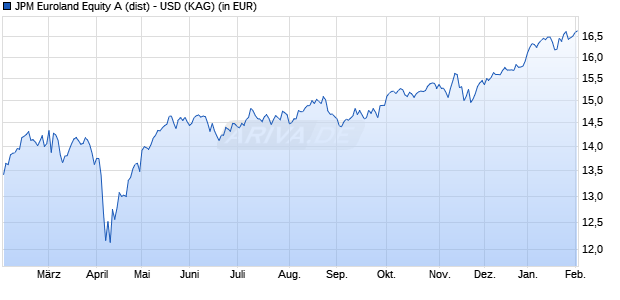 Performance des JPM Euroland Equity A (dist) - USD (WKN 693072, ISIN LU0117904457)