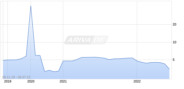 Dream Hard Asset Alternatives Trust Chart