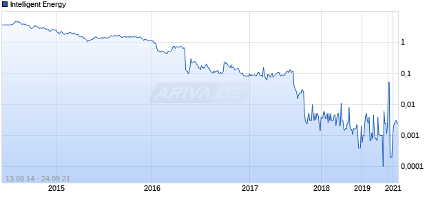 Intelligent Energy Chart