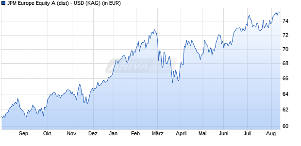 Performance des JPM Europe Equity A (dist) - USD (WKN 693073, ISIN LU0117904960)