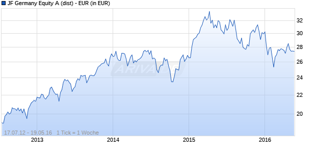 JF Germany Equity A (dist) - EUR Chart