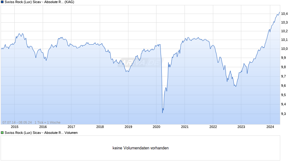 Swiss Rock (Lux) Sicav - Absolute Return Bond Fund B Chart