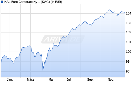 Performance des HAL Euro Corporate Hybrid Bonds IA (WKN A1110K, ISIN DE000A1110K2)