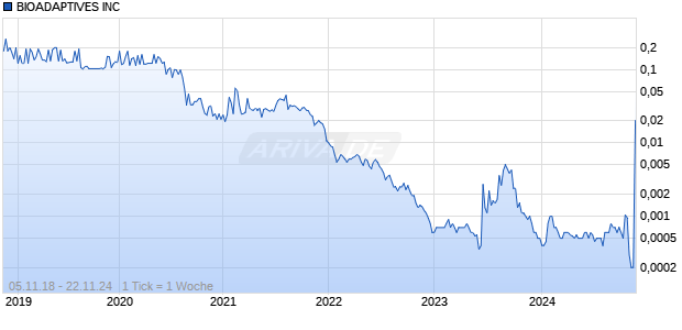 BIOADAPTIVES INC Chart