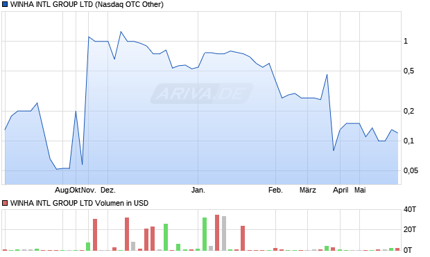 WINHA INTL GROUP Aktie Chart