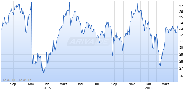 Liberty Media C Chart