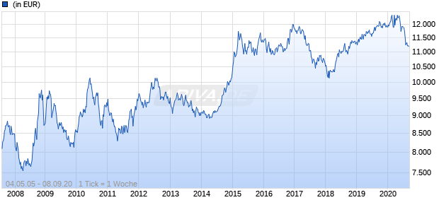 DWS Institutional USD Money plus Chart