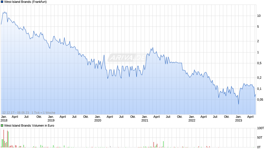 West Island Brands Chart