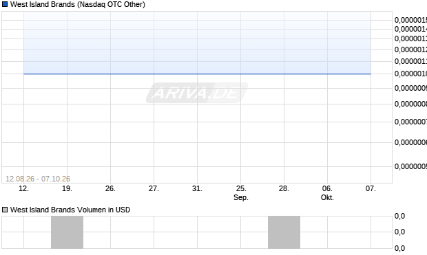 West Island Brands Aktie Chart