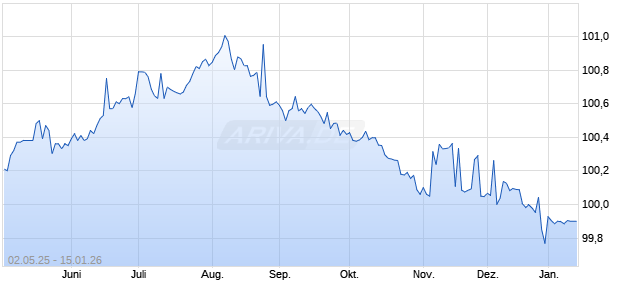 variabel NN Group N.V. 14/unbefristet auf EURIBOR 3. (WKN A1ZL2H, ISIN XS1028950290) Chart