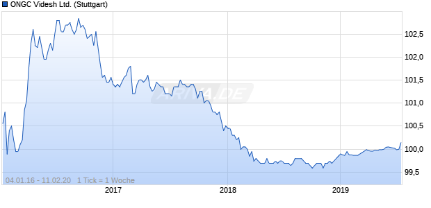 ONGC Videsh Ltd. (WKN A1ZL1J, ISIN XS1084957155) Chart