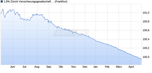 1,5% Z&uuml;rich Versicherungsgesellschaft AG 14/26 auf . (WKN A1ZL2L, ISIN CH0247611269) Chart