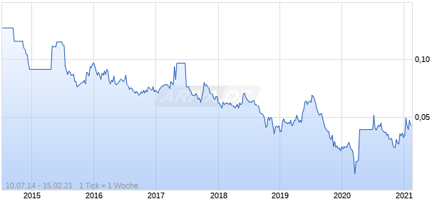 HUNG FOOK TONG G(H)HD-,01 Chart