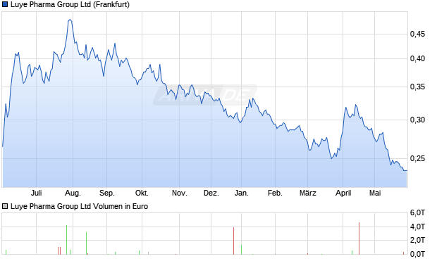 Luye Pharma Group Aktie Chart