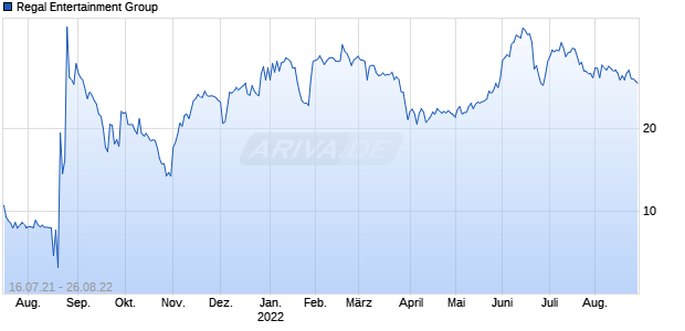 Regal Entertainment Group Chart