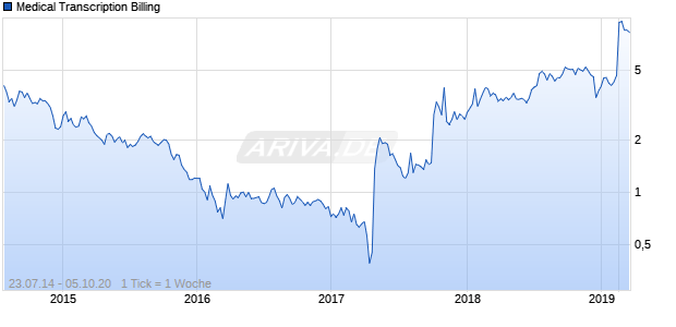 Medical Transcription Billing Chart
