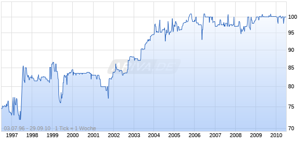 B.F.90XIII(96-10)SFG10 Chart