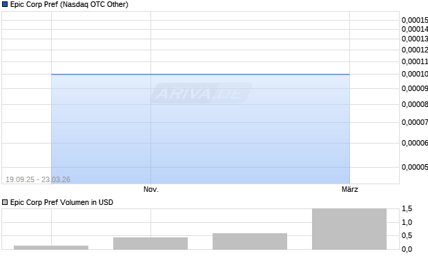 Epic Corp Pref Aktie Chart