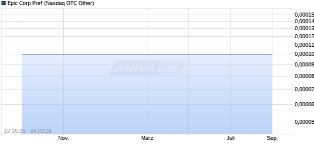 Epic Corp Pref Aktie Chart