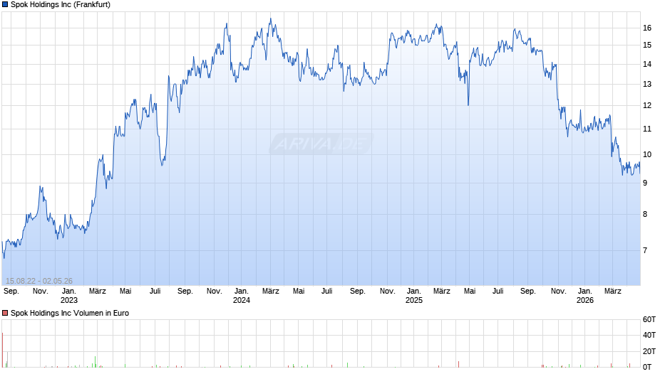 Spok Chart