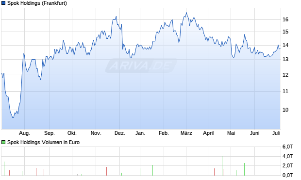 Spok Holdings Aktie Chart
