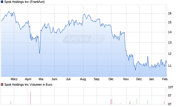 Spok Aktie Chart