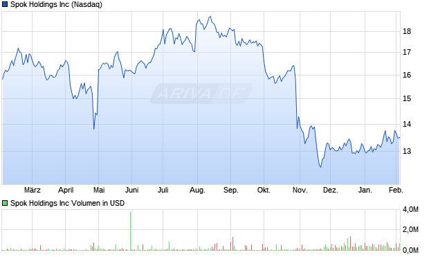 Spok Aktie Chart