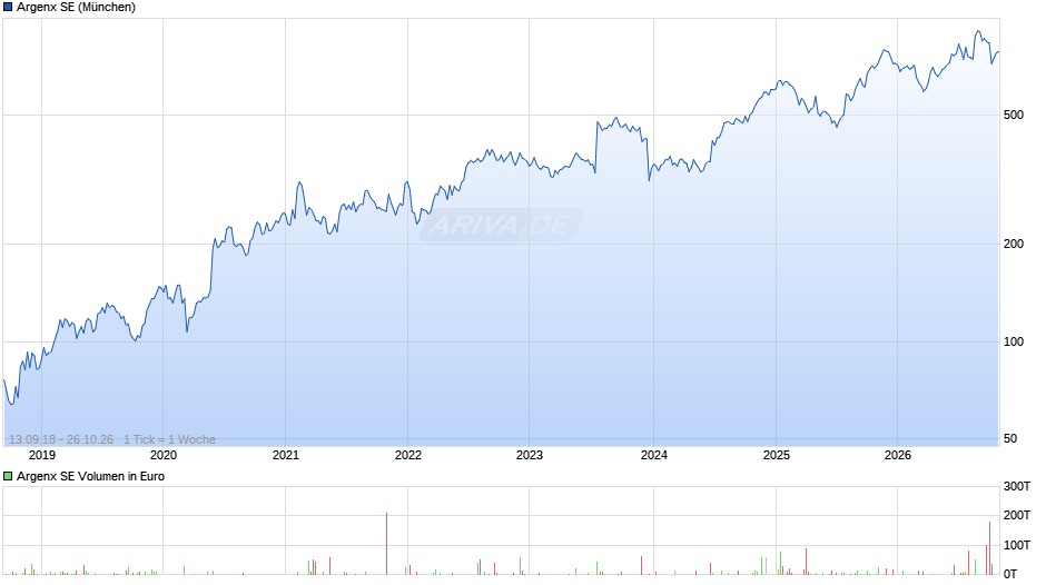 Argenx Chart