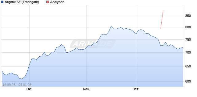 Argenx SE Aktie