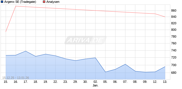 Argenx SE Aktie