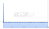 Argenx SE Chart